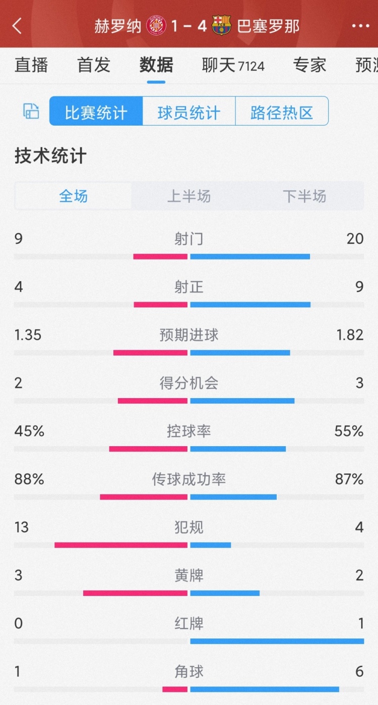 優(yōu)勢明顯！巴薩4-1赫羅納全場數(shù)據(jù)：射門20-9，射正9-4