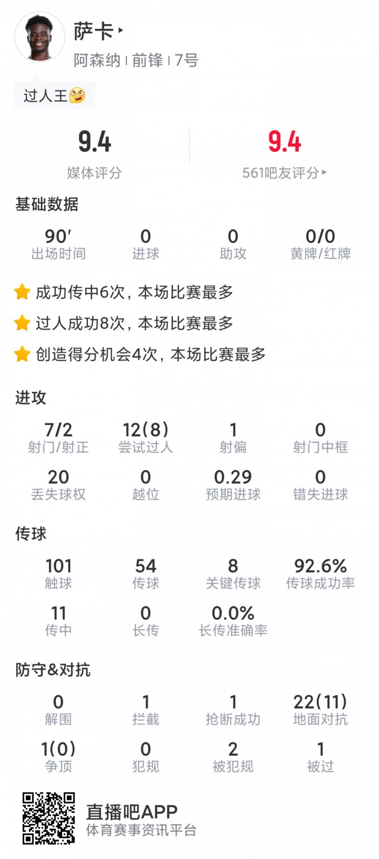 薩卡本場(chǎng)數(shù)據(jù)：7射2正，8次成功過人，8次關(guān)鍵傳球，評(píng)分9.4分